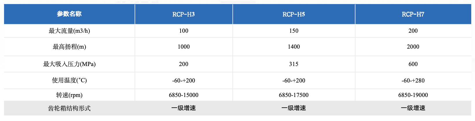 RCP-H3高速离心泵