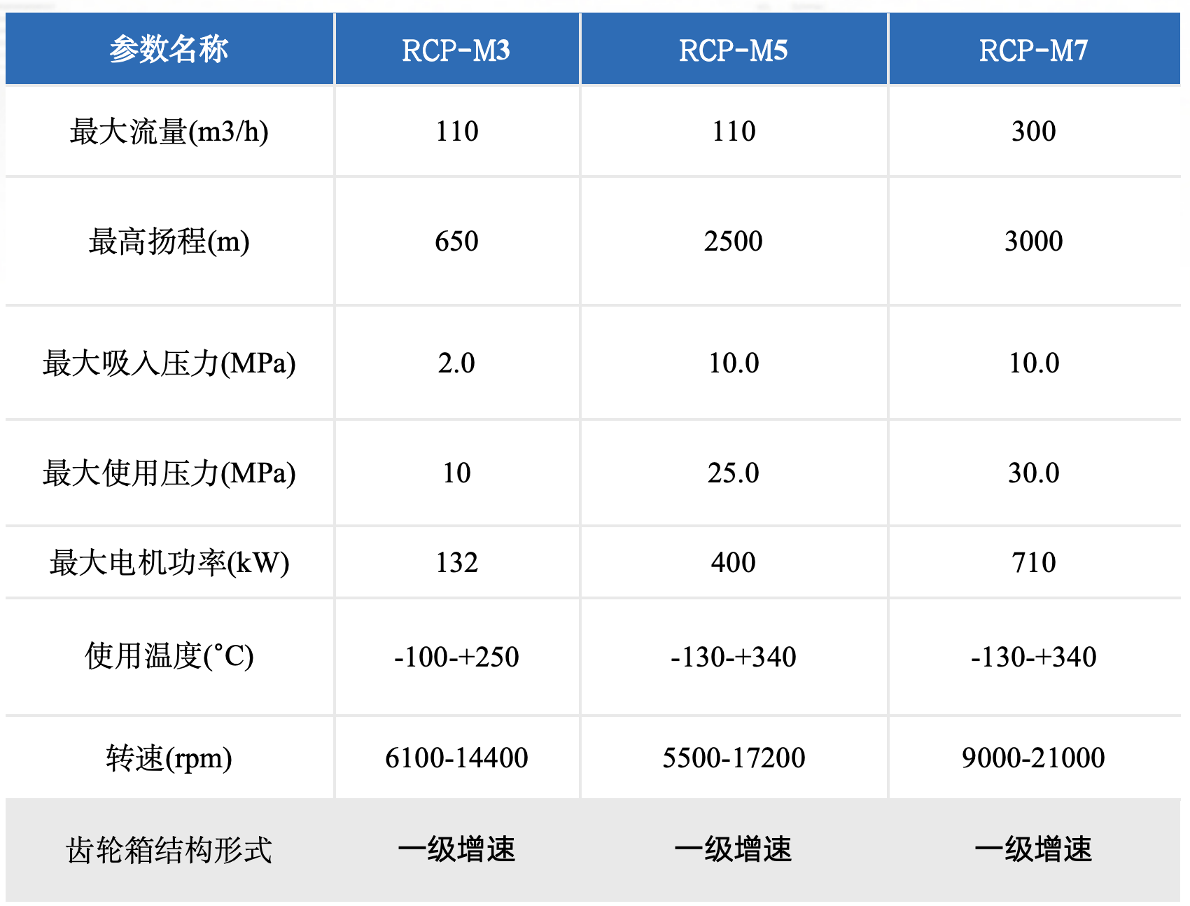 RCP-M系列高速离心泵